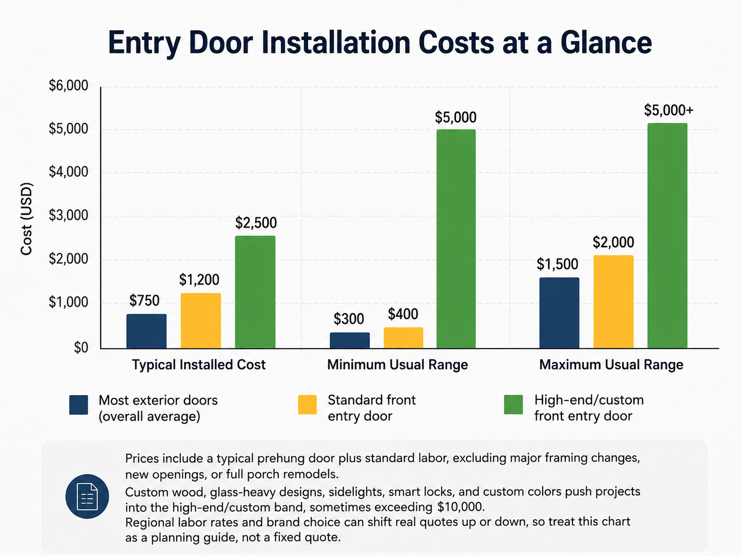 Entry Door Installation Costs at a Glance
